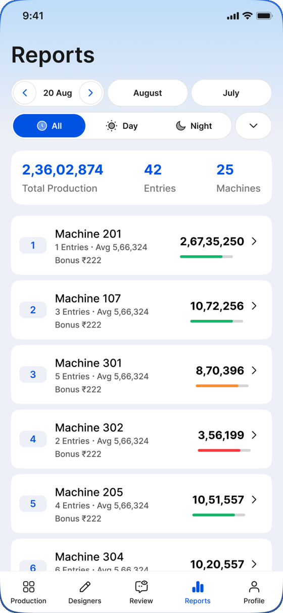 Reports screen: machines ranked by output with coloured performance bars and a month total
